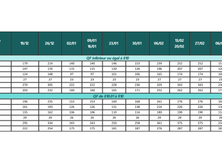 QF inférieur ou égal à 810 & QF de 810.01 à 910