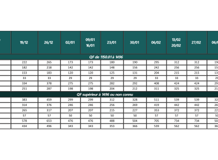 QF de 1150.01 à 1496 & QF supérieur à 1496 ou non connu