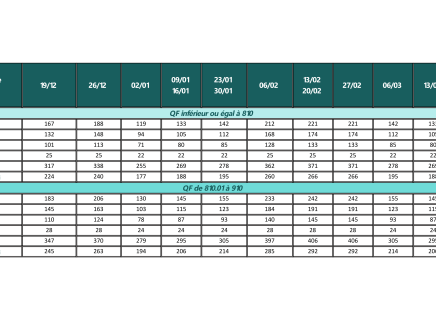 QF inférieur ou égal à 810 & QF de 810.01 à 910