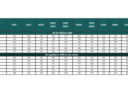 QF de 1150.01 à 1496 & QF supérieur à 1496 ou non connu